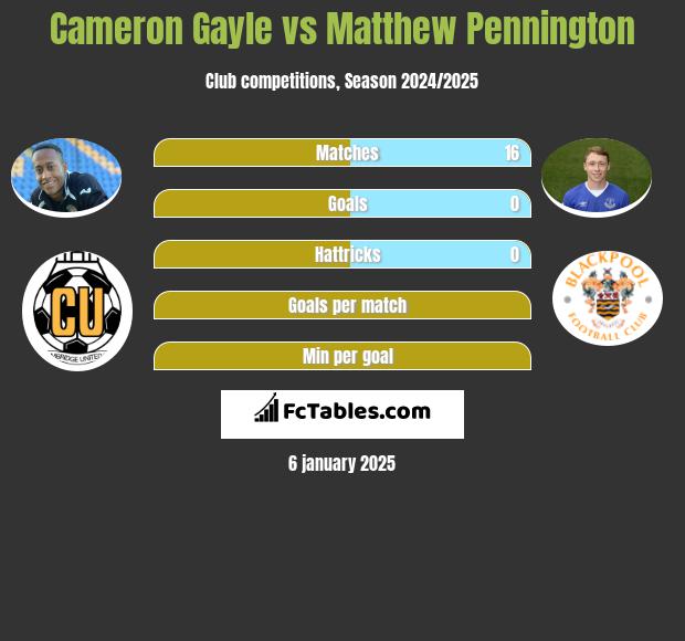 Cameron Gayle vs Matthew Pennington h2h player stats