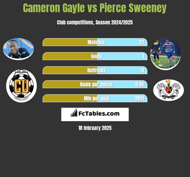 Cameron Gayle vs Pierce Sweeney h2h player stats