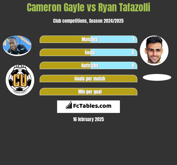 Cameron Gayle vs Ryan Tafazolli h2h player stats