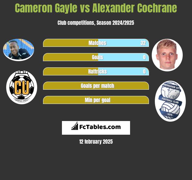 Cameron Gayle vs Alexander Cochrane h2h player stats