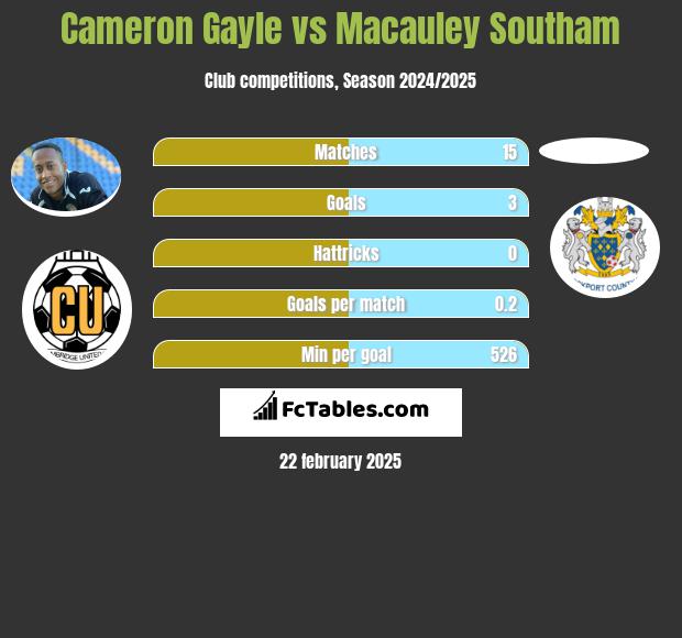 Cameron Gayle vs Macauley Southam h2h player stats