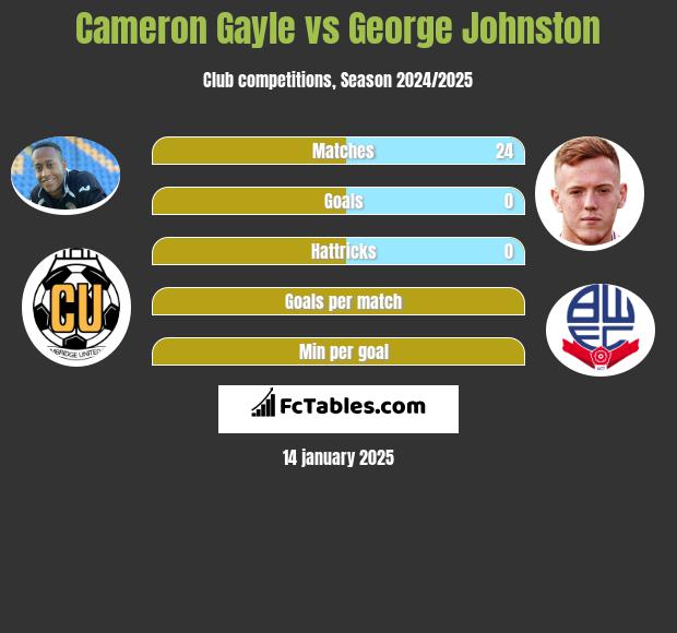 Cameron Gayle vs George Johnston h2h player stats