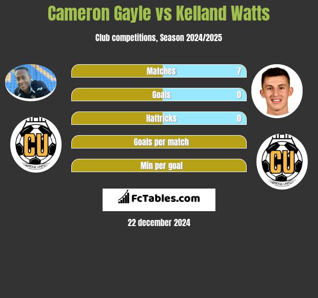 Cameron Gayle vs Kelland Watts h2h player stats