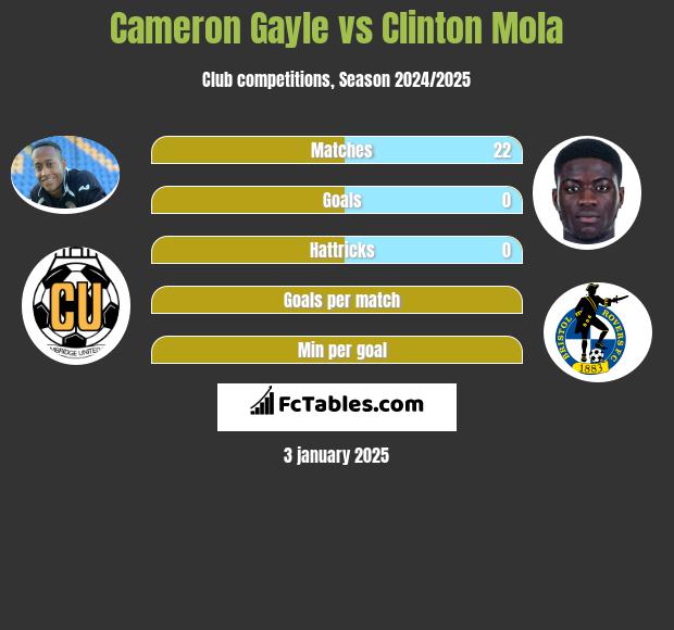 Cameron Gayle vs Clinton Mola h2h player stats