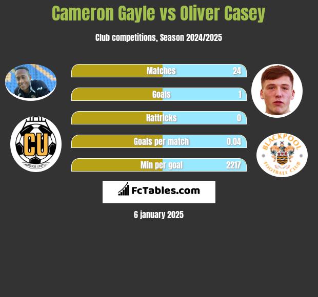 Cameron Gayle vs Oliver Casey h2h player stats