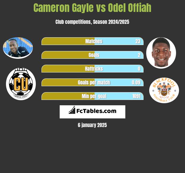 Cameron Gayle vs Odel Offiah h2h player stats