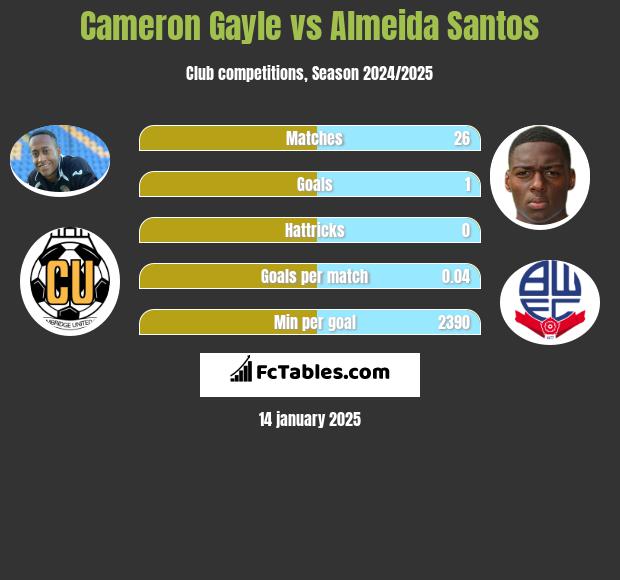 Cameron Gayle vs Almeida Santos h2h player stats