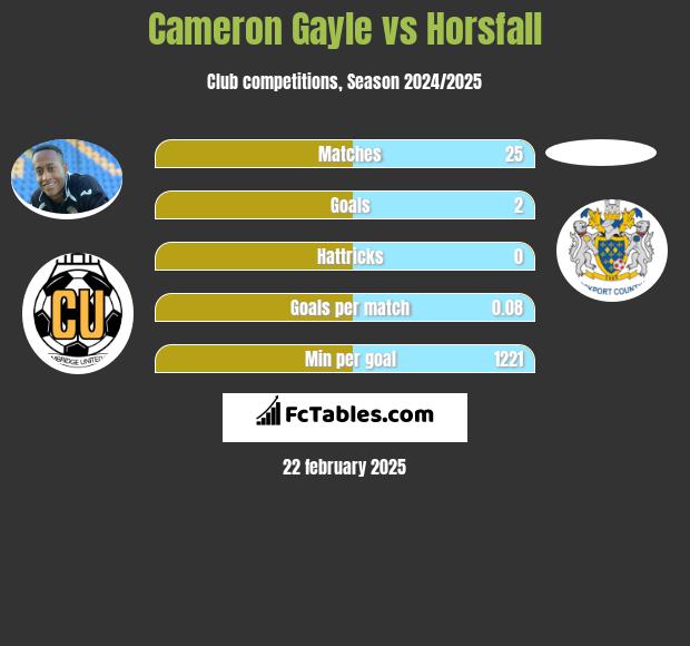 Cameron Gayle vs Horsfall h2h player stats