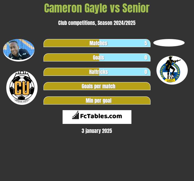 Cameron Gayle vs Senior h2h player stats