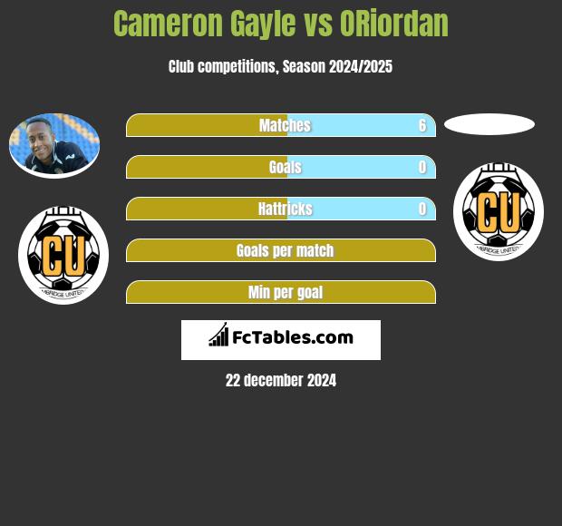 Cameron Gayle vs ORiordan h2h player stats