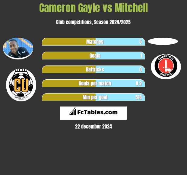 Cameron Gayle vs Mitchell h2h player stats