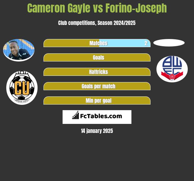 Cameron Gayle vs Forino-Joseph h2h player stats