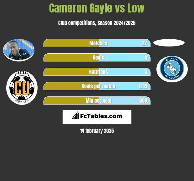 Cameron Gayle vs Low h2h player stats