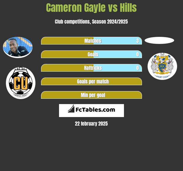 Cameron Gayle vs Hills h2h player stats