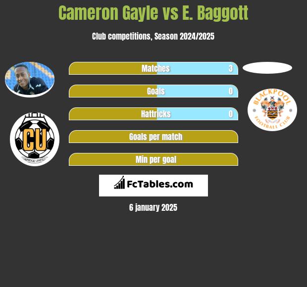 Cameron Gayle vs E. Baggott h2h player stats