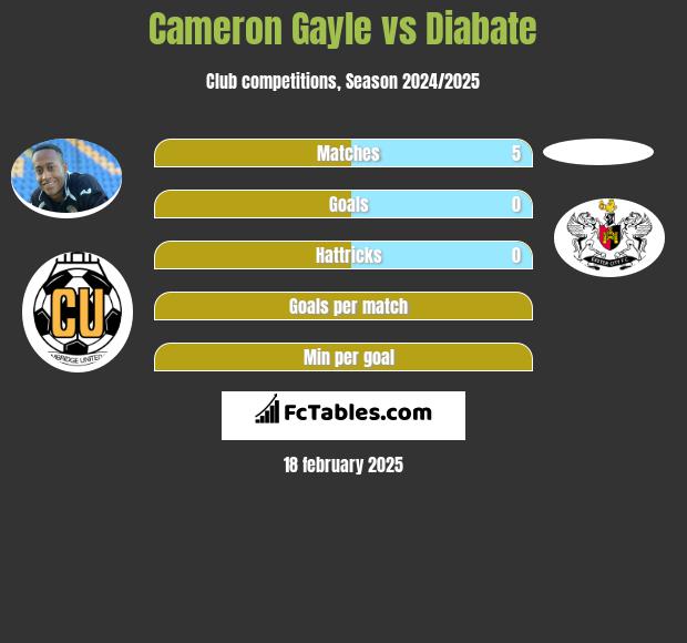 Cameron Gayle vs Diabate h2h player stats