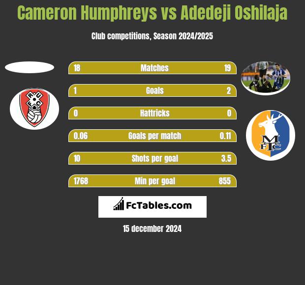 Cameron Humphreys vs Adedeji Oshilaja h2h player stats