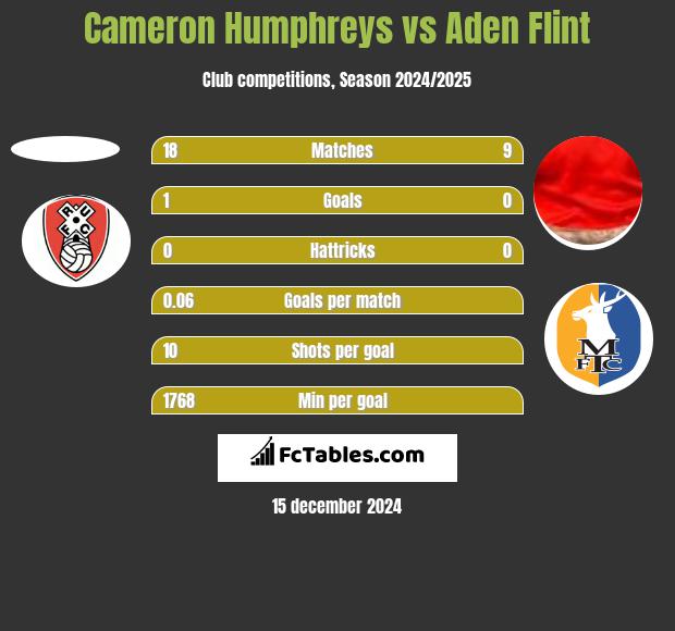 Cameron Humphreys vs Aden Flint h2h player stats