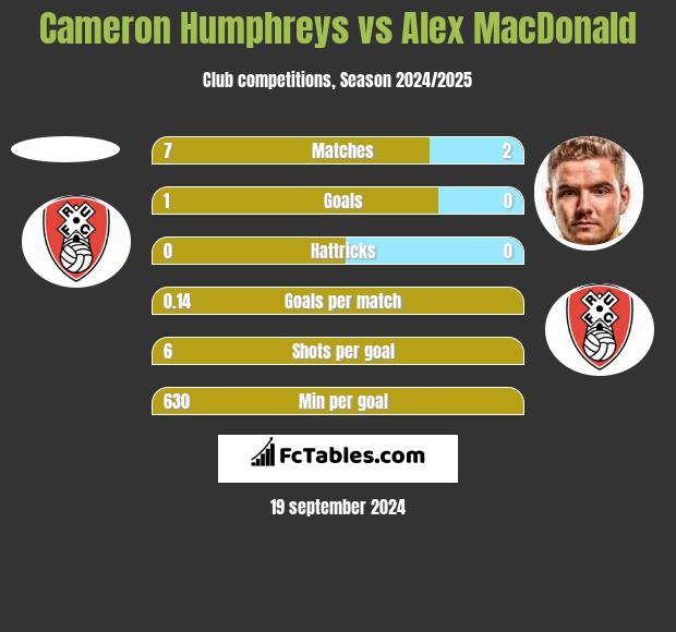 Cameron Humphreys vs Alex MacDonald h2h player stats