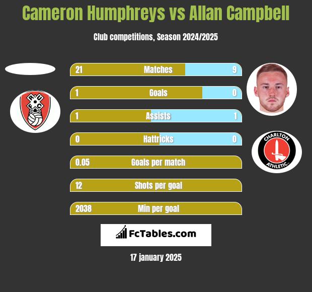 Cameron Humphreys vs Allan Campbell h2h player stats