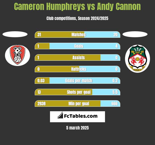 Cameron Humphreys vs Andy Cannon h2h player stats