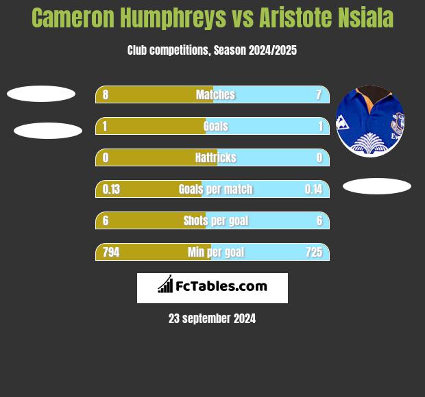 Cameron Humphreys vs Aristote Nsiala h2h player stats