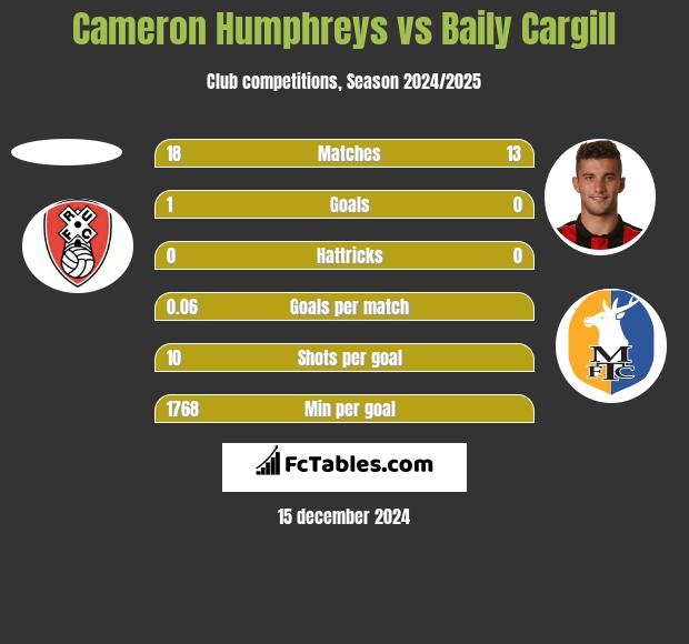 Cameron Humphreys vs Baily Cargill h2h player stats