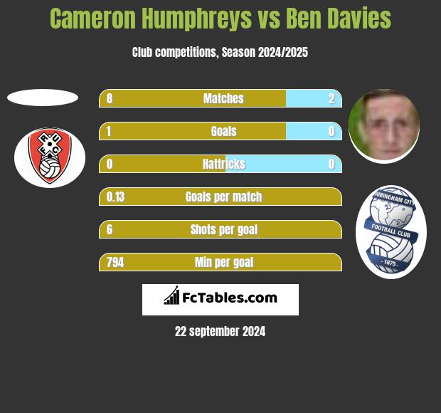 Cameron Humphreys vs Ben Davies h2h player stats