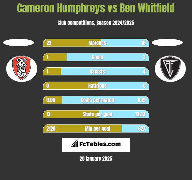 Cameron Humphreys vs Ben Whitfield h2h player stats