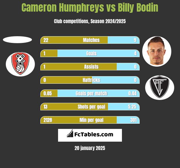 Cameron Humphreys vs Billy Bodin h2h player stats