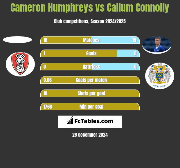 Cameron Humphreys vs Callum Connolly h2h player stats