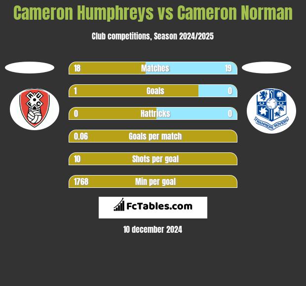 Cameron Humphreys vs Cameron Norman h2h player stats