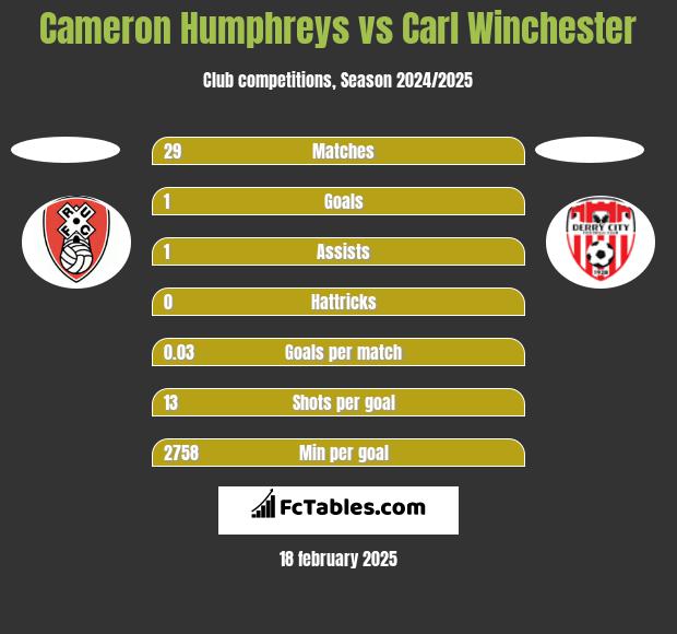 Cameron Humphreys vs Carl Winchester h2h player stats