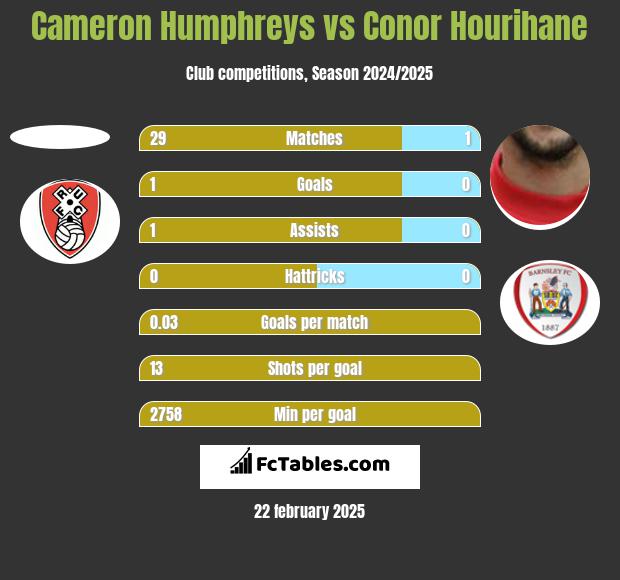 Cameron Humphreys vs Conor Hourihane h2h player stats