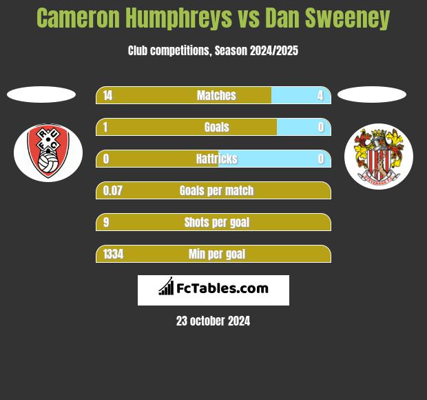 Cameron Humphreys vs Dan Sweeney h2h player stats