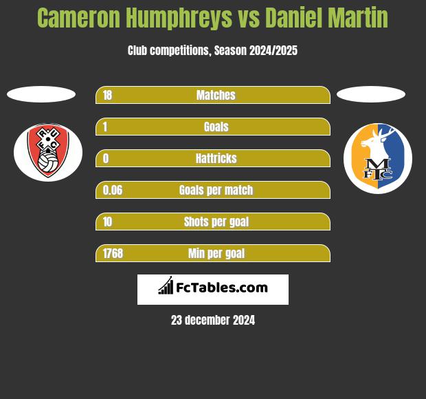 Cameron Humphreys vs Daniel Martin h2h player stats