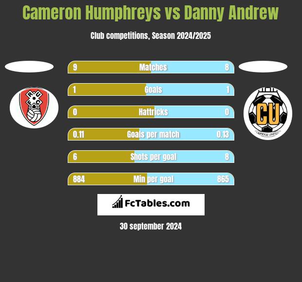 Cameron Humphreys vs Danny Andrew h2h player stats