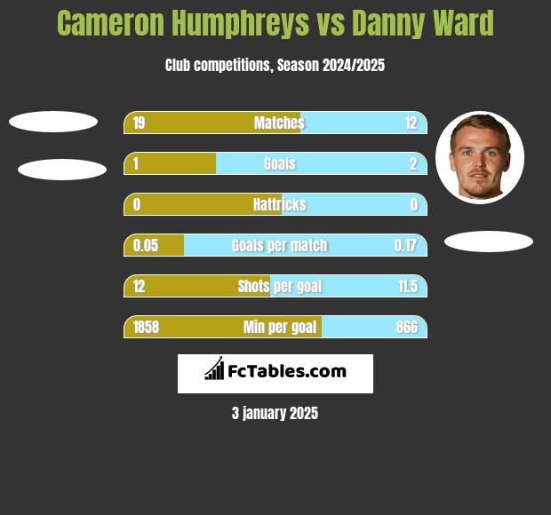 Cameron Humphreys vs Danny Ward h2h player stats