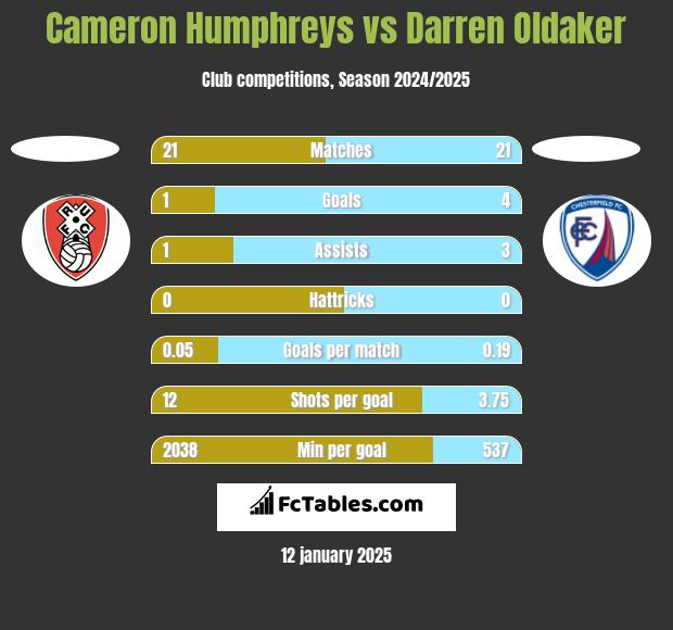 Cameron Humphreys vs Darren Oldaker h2h player stats