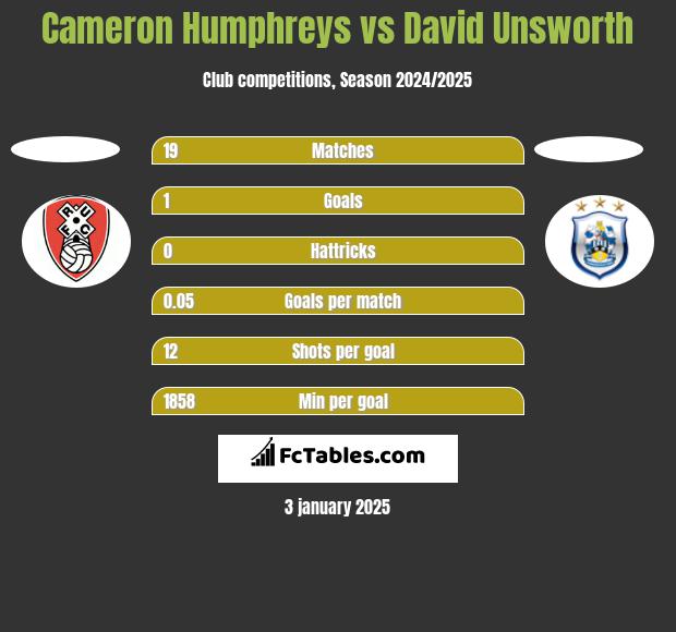 Cameron Humphreys vs David Unsworth h2h player stats