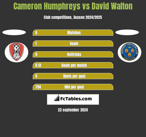 Cameron Humphreys vs David Walton h2h player stats