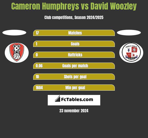 Cameron Humphreys vs David Woozley h2h player stats