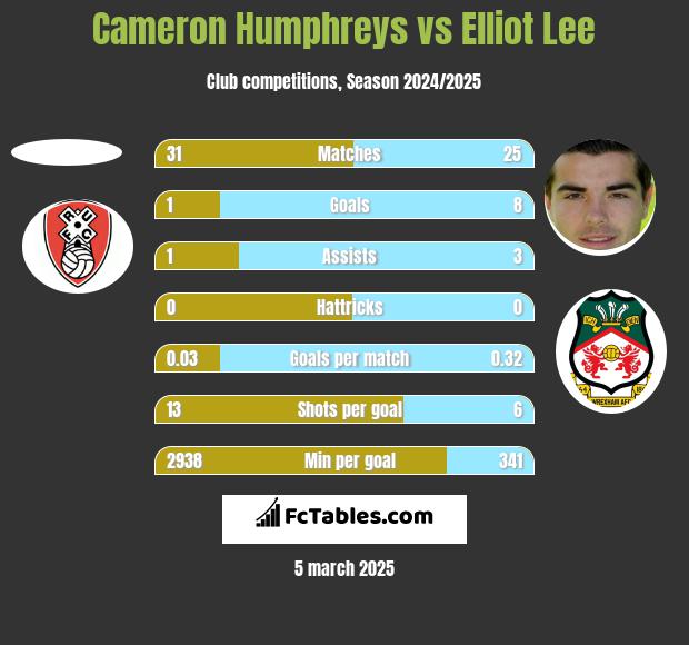 Cameron Humphreys vs Elliot Lee h2h player stats