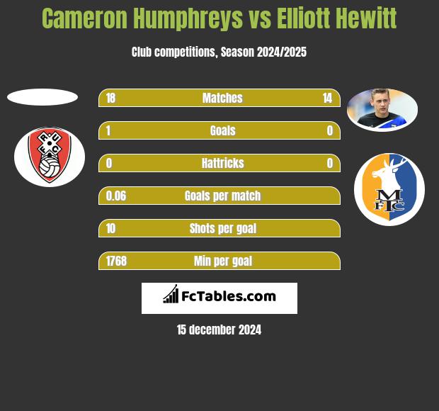 Cameron Humphreys vs Elliott Hewitt h2h player stats