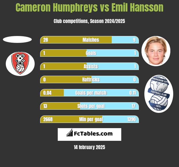 Cameron Humphreys vs Emil Hansson h2h player stats