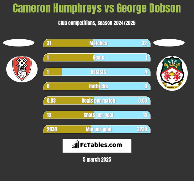 Cameron Humphreys vs George Dobson h2h player stats