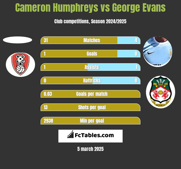 Cameron Humphreys vs George Evans h2h player stats