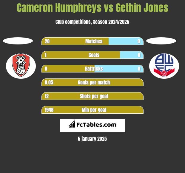 Cameron Humphreys vs Gethin Jones h2h player stats