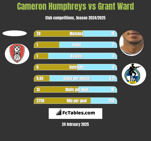 Cameron Humphreys vs Grant Ward h2h player stats