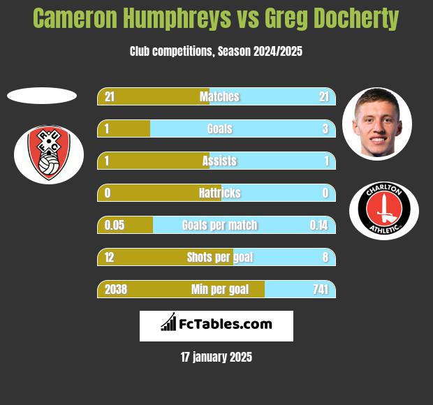 Cameron Humphreys vs Greg Docherty h2h player stats